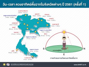 ดวงอาทิตย์ตั้งฉากประเทศไทย ครั้งที่ 1_2561